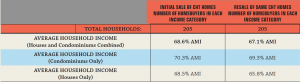 subsequent homeowners will benefit from CLTs