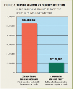 CLTs benefit the community by recycling government subsidies