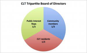 clt-board