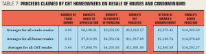 benefits for CLT homeowners